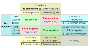 Contingency Table True Pos Neg wiki